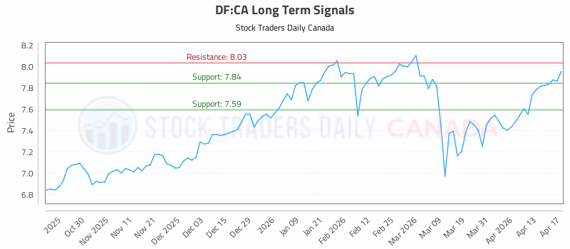 Stock Chart for DF:CA