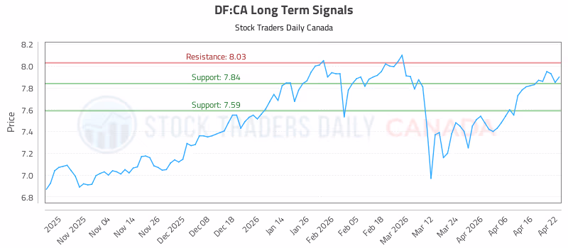 Stock Chart for DF:CA