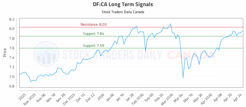 Stock Chart for DF:CA
