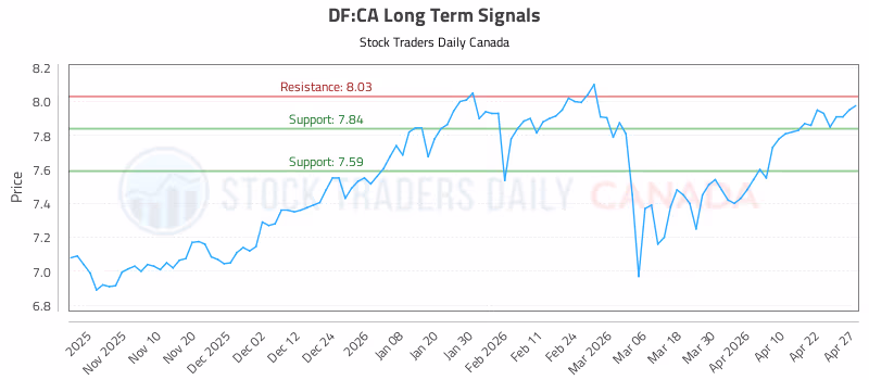 Stock Chart for DF:CA