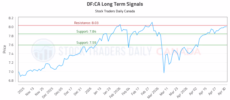 Stock Chart for DF:CA