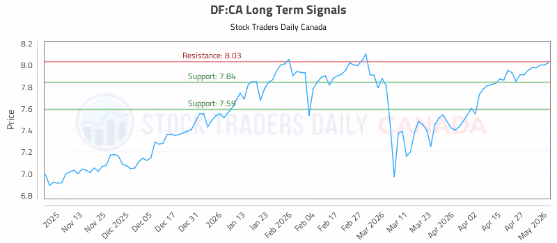 Stock Chart for DF:CA