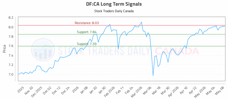 Stock Chart for DF:CA