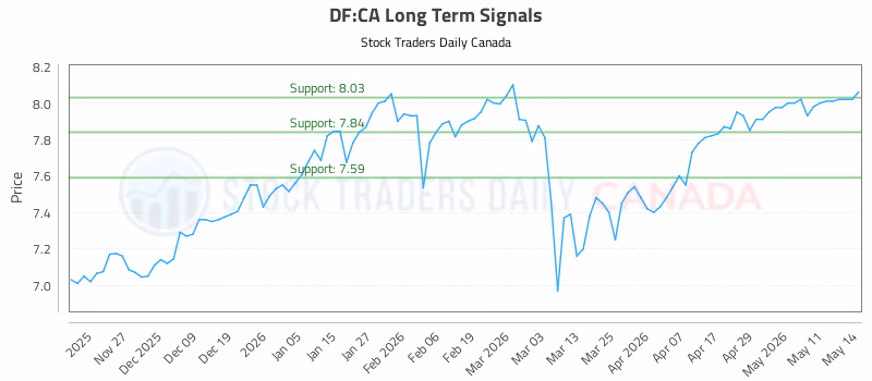 Stock Chart for DF:CA