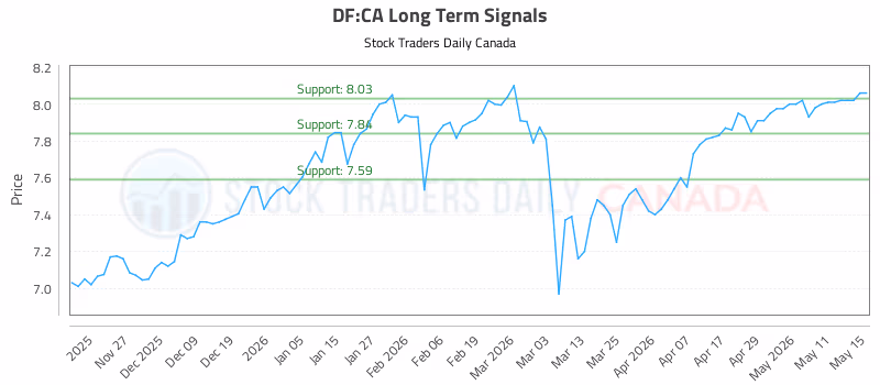 Stock Chart for DF:CA