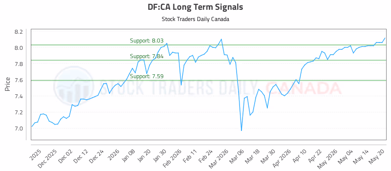 Stock Chart for DF:CA