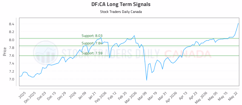Stock Chart for DF:CA