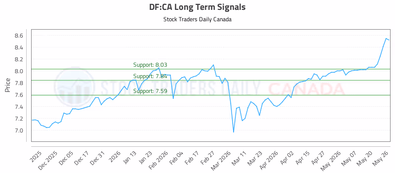 Stock Chart for DF:CA