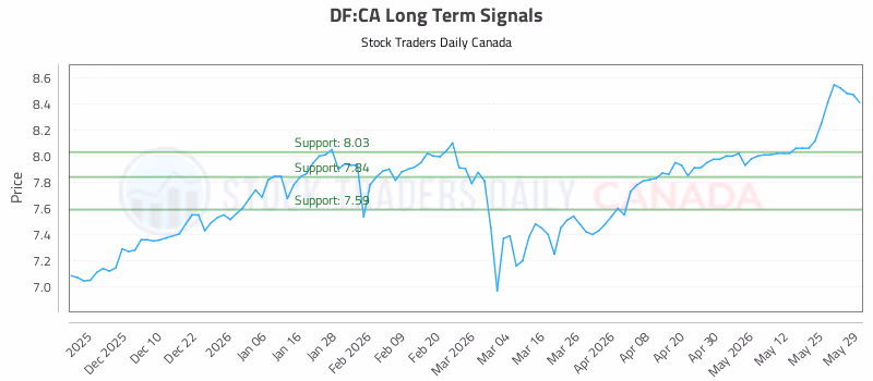 Stock Chart for DF:CA