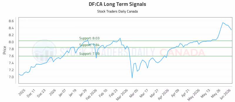 Stock Chart for DF:CA