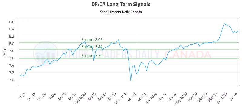 Stock Chart for DF:CA