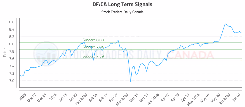 Stock Chart for DF:CA