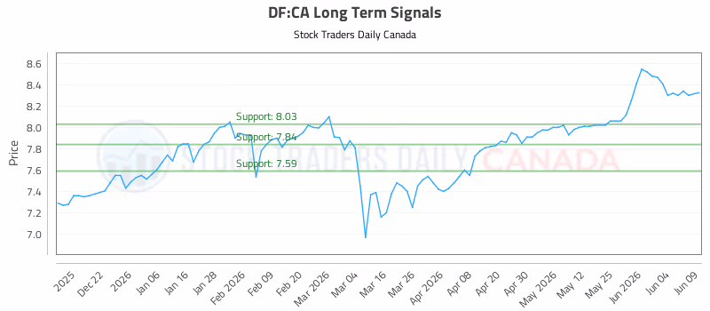 Stock Chart for DF:CA