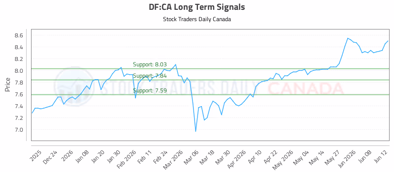 Stock Chart for DF:CA