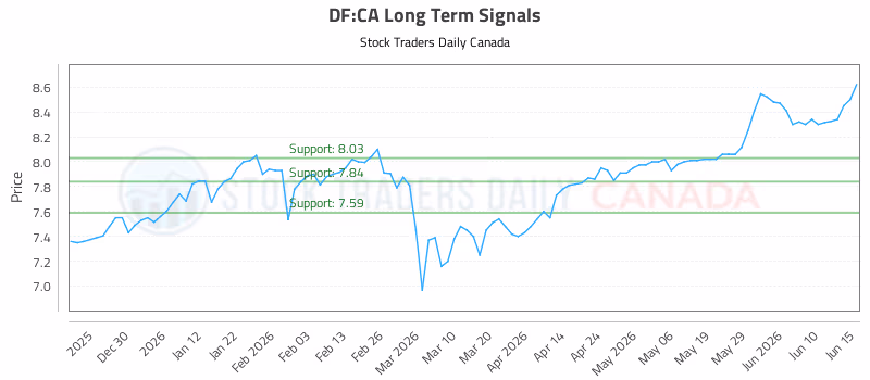 Stock Chart for DF:CA
