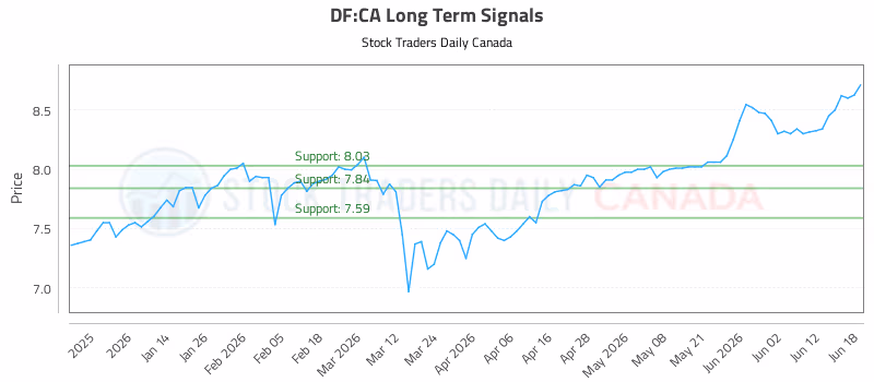 Stock Chart for DF:CA