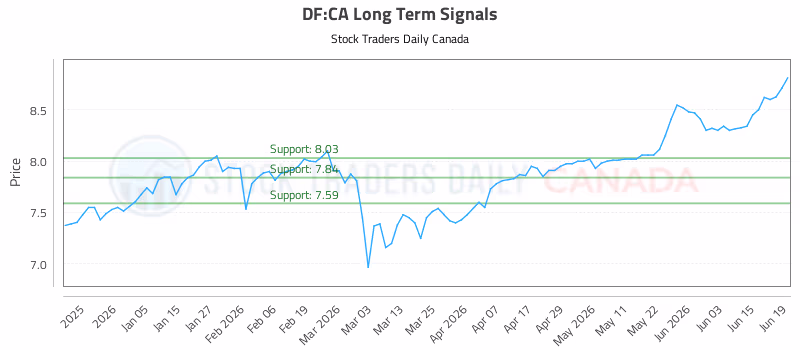 Stock Chart for DF:CA