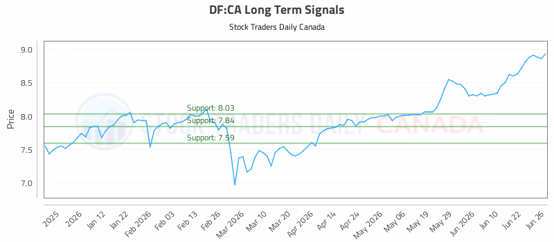 Stock Chart for DF:CA