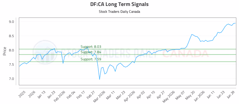 Stock Chart for DF:CA