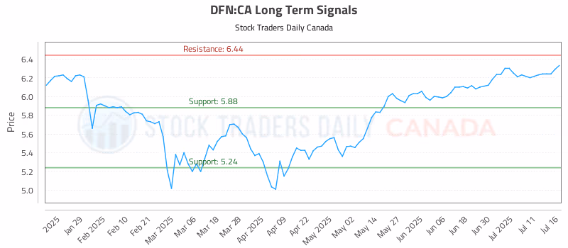 Stock Chart for DFN:CA