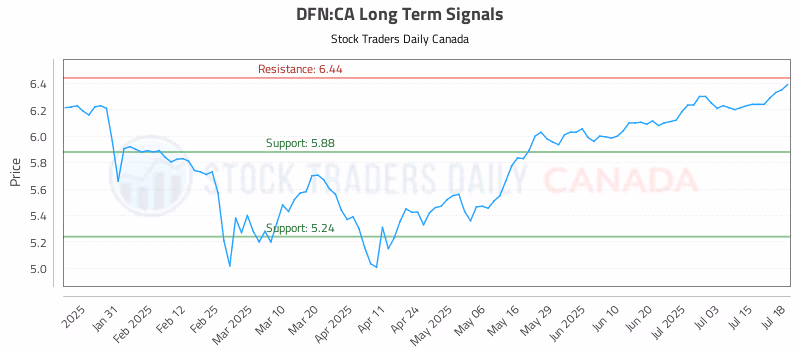 Stock Chart for DFN:CA