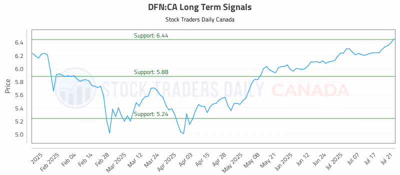 Stock Chart for DFN:CA