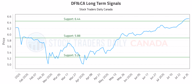 Stock Chart for DFN:CA