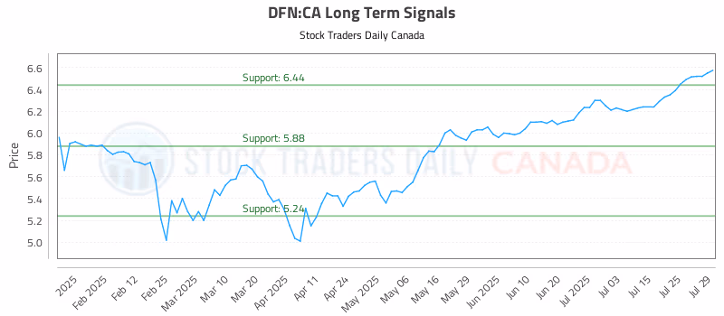 Stock Chart for DFN:CA