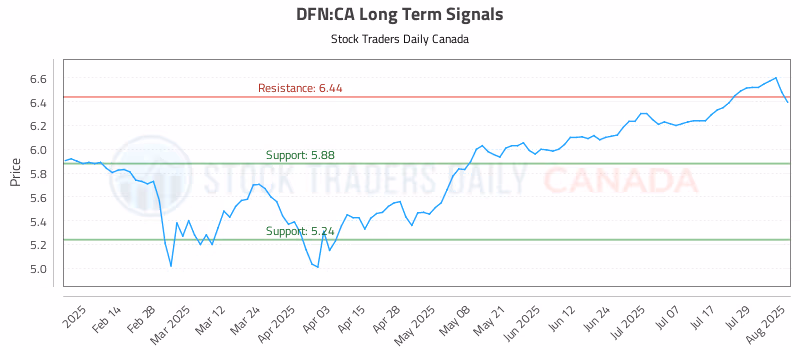 Stock Chart for DFN:CA