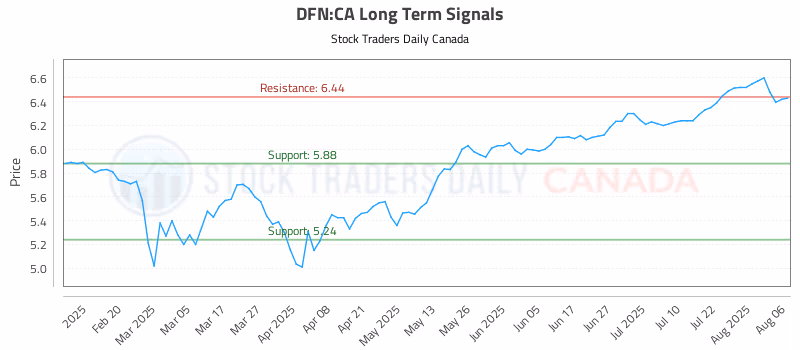 Stock Chart for DFN:CA