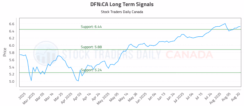 Stock Chart for DFN:CA