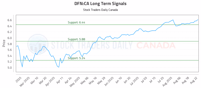 Stock Chart for DFN:CA