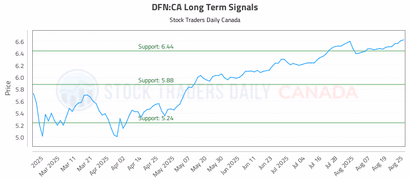 Stock Chart for DFN:CA