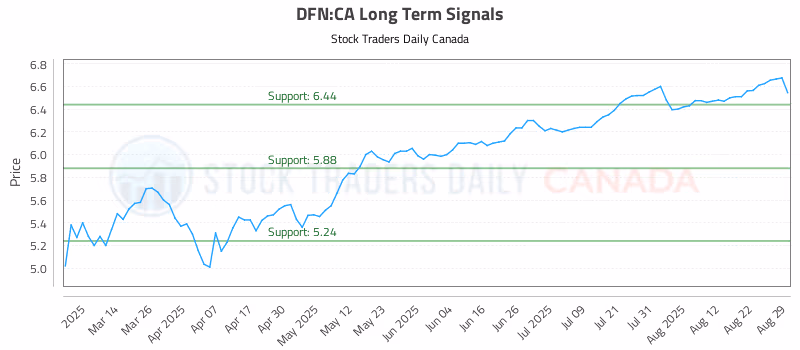 Stock Chart for DFN:CA