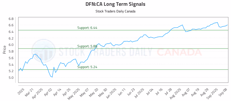 Stock Chart for DFN:CA