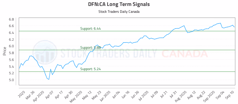 Stock Chart for DFN:CA