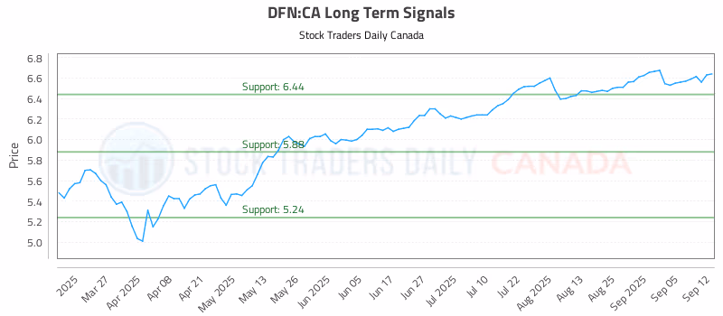 Stock Chart for DFN:CA