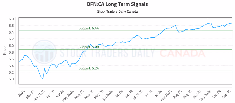 Stock Chart for DFN:CA