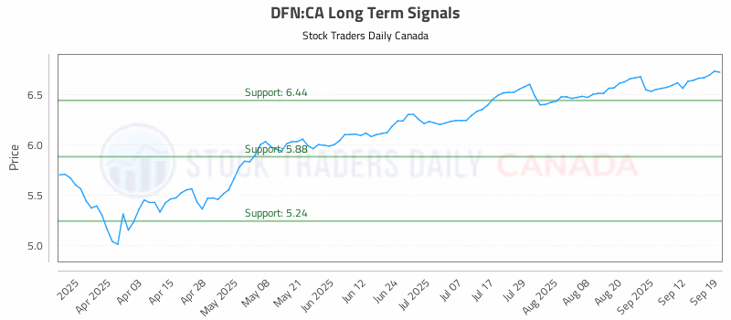 Stock Chart for DFN:CA