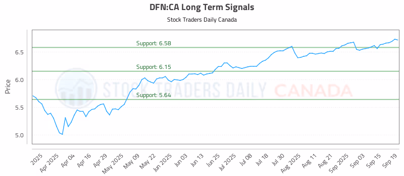 Stock Chart for DFN:CA