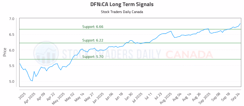 Stock Chart for DFN:CA
