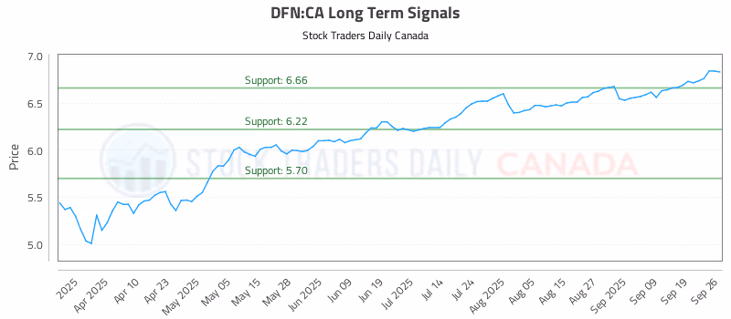 Stock Chart for DFN:CA