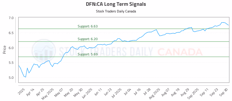 Stock Chart for DFN:CA