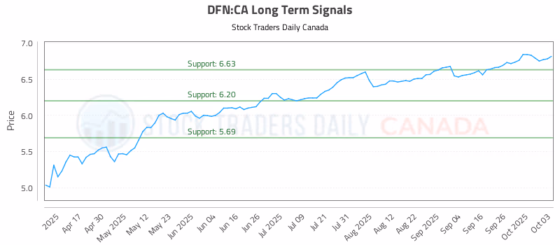 Stock Chart for DFN:CA