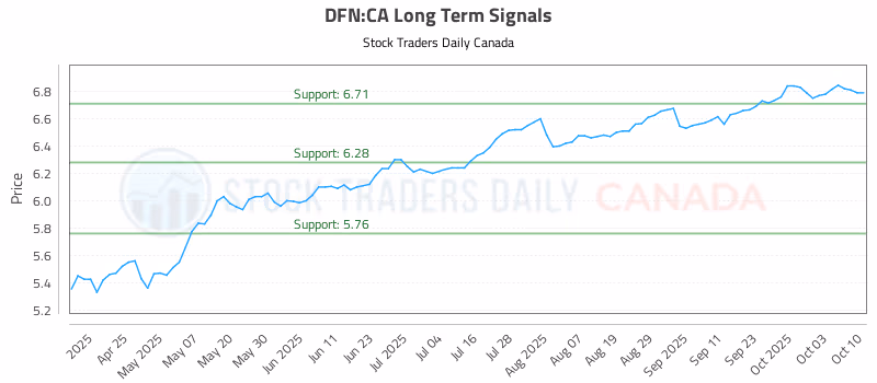Stock Chart for DFN:CA