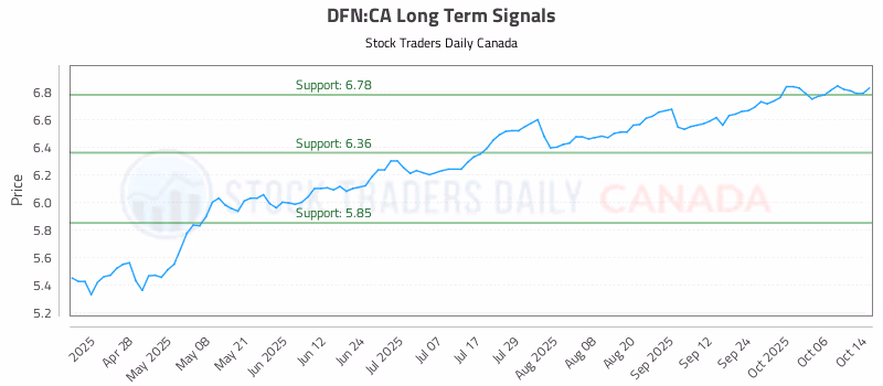 Stock Chart for DFN:CA