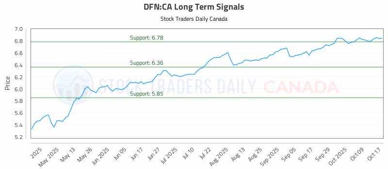 Stock Chart for DFN:CA
