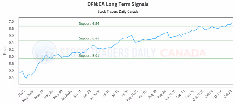 Stock Chart for DFN:CA