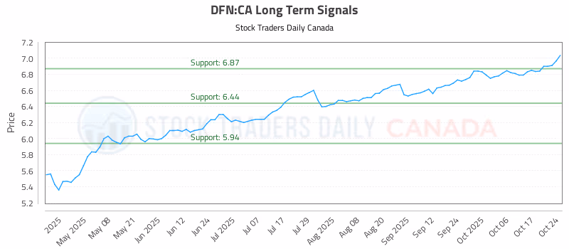 Stock Chart for DFN:CA