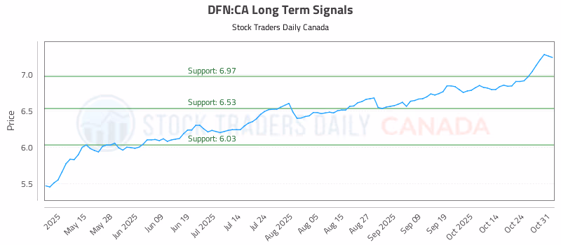 Stock Chart for DFN:CA